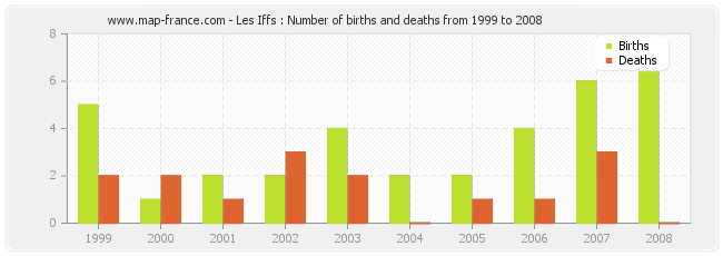 Les Iffs : Number of births and deaths from 1999 to 2008